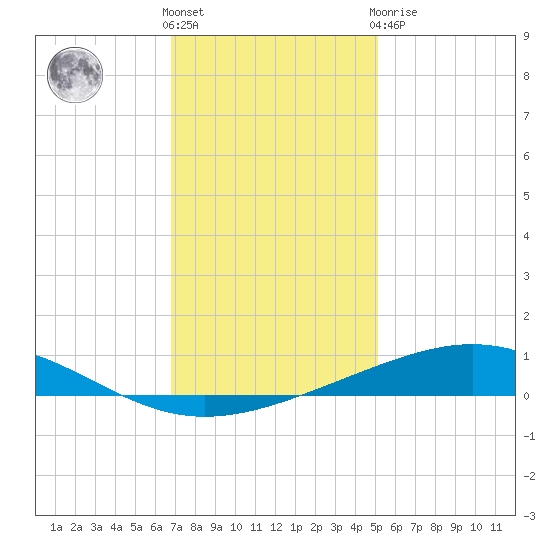 Wine Island tide chart for Saturday, December 18, 2021
