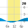 Wine Island tide chart for Monday, December 20, 2021