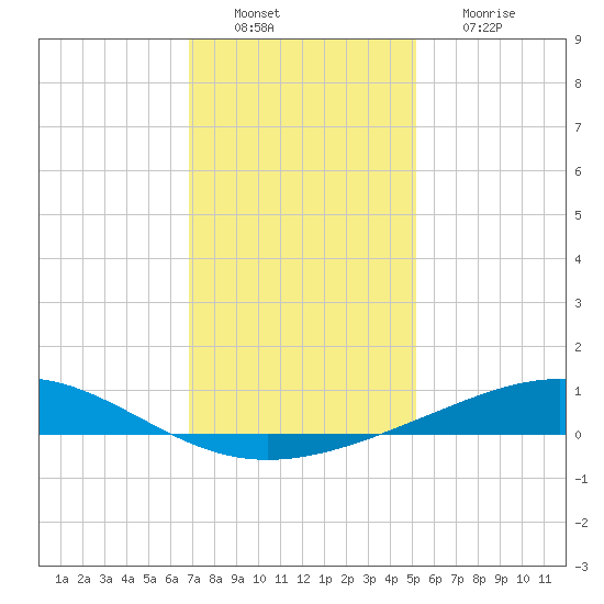 Wine Island tide chart for Tuesday, December 21, 2021