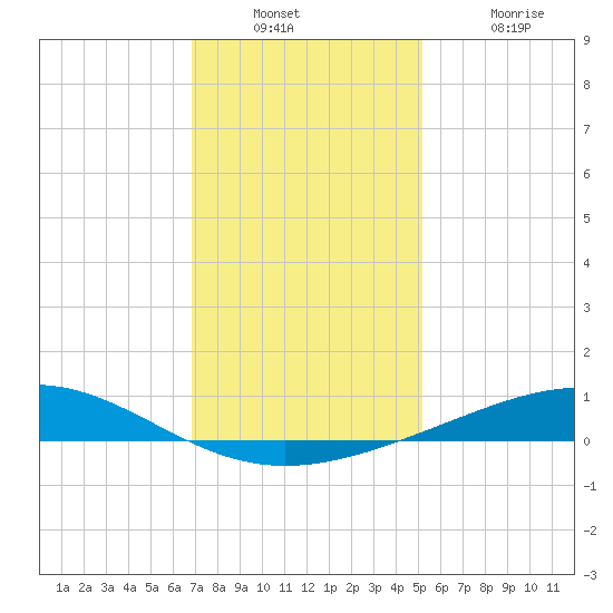 Wine Island tide chart for Wednesday, December 22, 2021