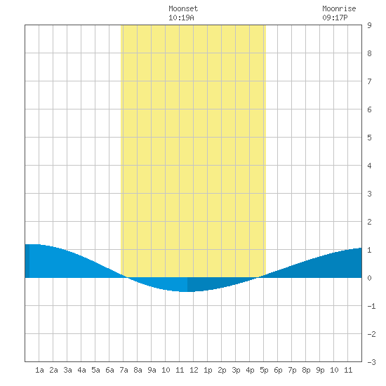 Wine Island tide chart for Thursday, December 23, 2021