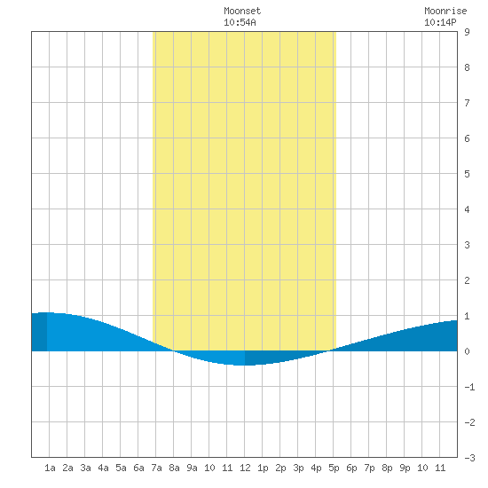 Wine Island tide chart for Friday, December 24, 2021
