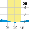 Wine Island tide chart for Saturday, December 25, 2021