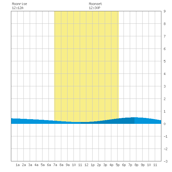 Wine Island tide chart for Monday, December 27, 2021