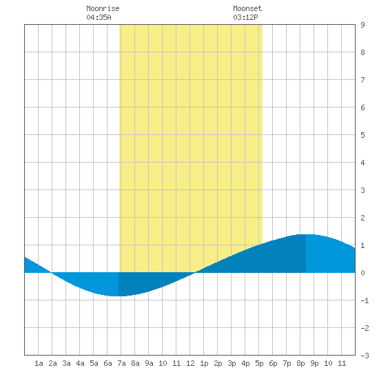 Wine Island tide chart for Friday, December 31, 2021
