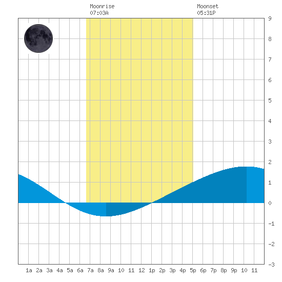 Wine Island tide chart for Saturday, December 4, 2021