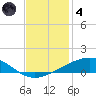 Wine Island tide chart for Saturday, December 4, 2021
