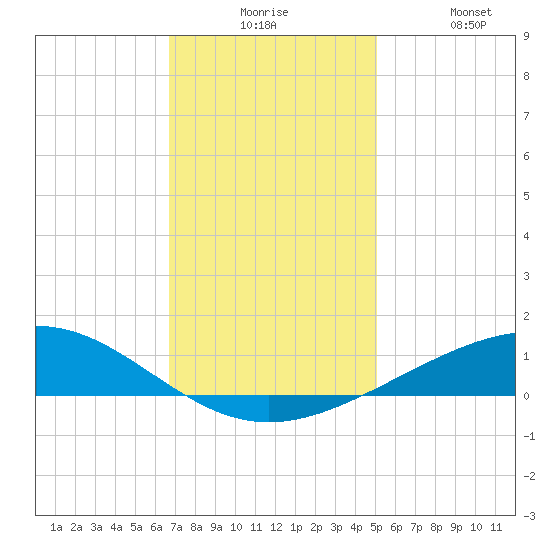 Wine Island tide chart for Tuesday, December 7, 2021
