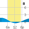 Wine Island tide chart for Wednesday, December 8, 2021