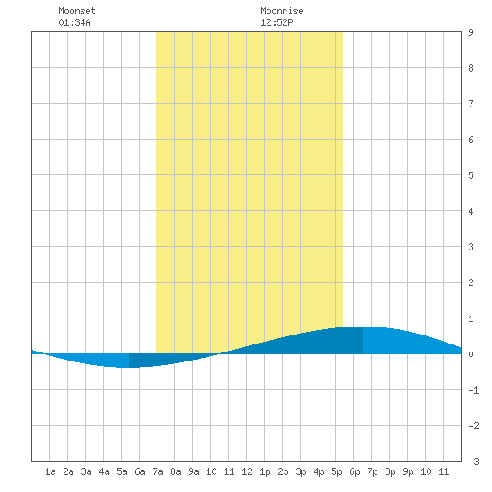 Wine Island tide chart for Tuesday, January 11, 2022