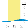 Wine Island tide chart for Tuesday, January 11, 2022