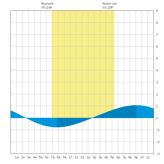 Wine Island tide chart for Saturday, January 15, 2022