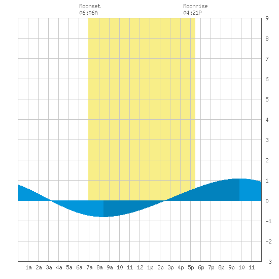 Wine Island tide chart for Sunday, January 16, 2022