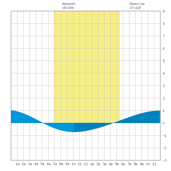 Wine Island tide chart for Wednesday, January 19, 2022