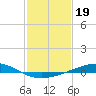 Wine Island tide chart for Wednesday, January 19, 2022