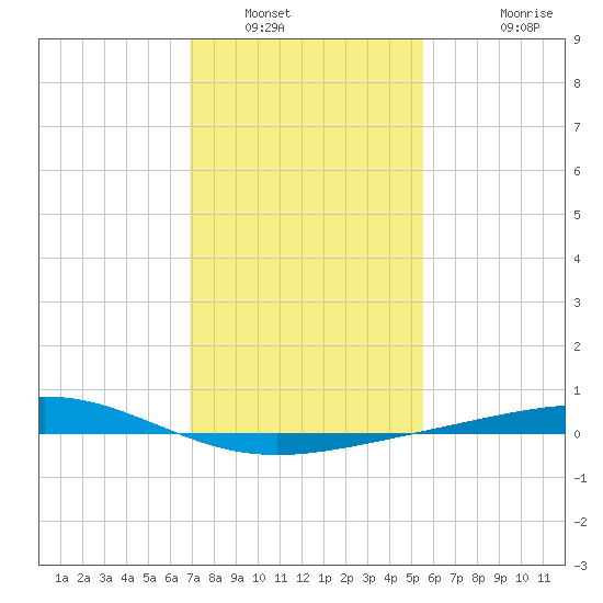 Wine Island tide chart for Friday, January 21, 2022