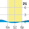 Wine Island tide chart for Friday, January 21, 2022