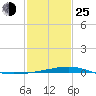 Wine Island tide chart for Tuesday, January 25, 2022