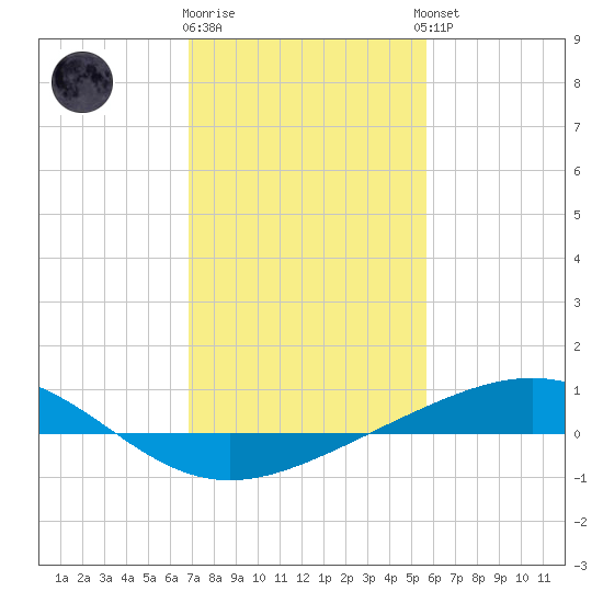 Wine Island tide chart for Monday, January 31, 2022
