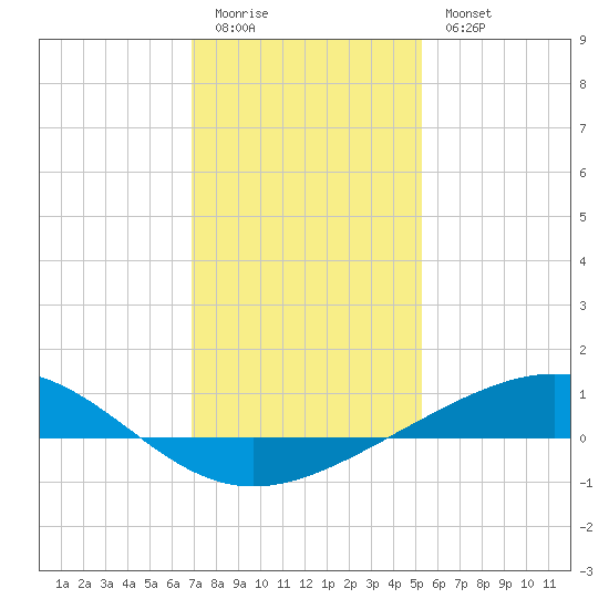 Wine Island tide chart for Monday, January 3, 2022