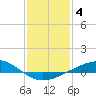 Wine Island tide chart for Tuesday, January 4, 2022