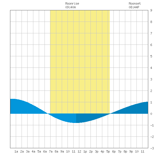 Wine Island tide chart for Wednesday, January 5, 2022