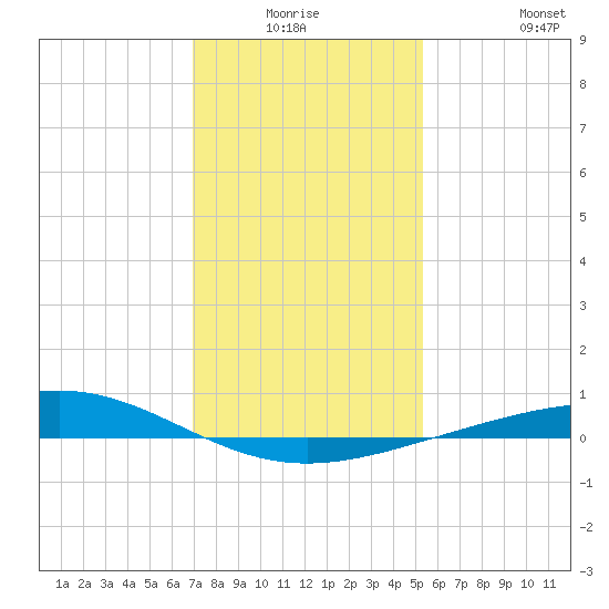 Wine Island tide chart for Thursday, January 6, 2022