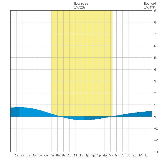 Wine Island tide chart for Friday, January 7, 2022