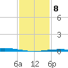 Wine Island tide chart for Saturday, January 8, 2022