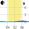 Wine Island tide chart for Sunday, January 9, 2022