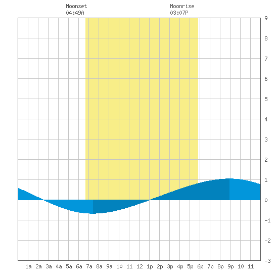Wine Island tide chart for Sunday, February 13, 2022