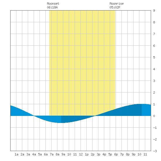 Wine Island tide chart for Tuesday, February 15, 2022