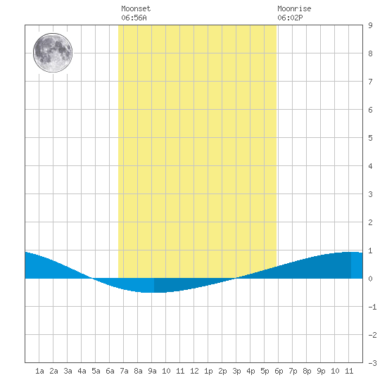 Wine Island tide chart for Wednesday, February 16, 2022