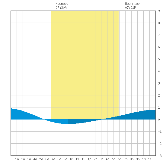 Wine Island tide chart for Thursday, February 17, 2022