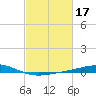 Wine Island tide chart for Thursday, February 17, 2022