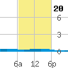 Wine Island tide chart for Sunday, February 20, 2022