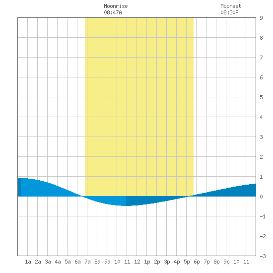 Wine Island tide chart for Thursday, February 3, 2022