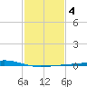 Wine Island tide chart for Friday, February 4, 2022