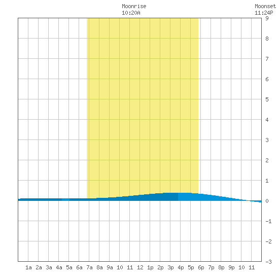 Wine Island tide chart for Sunday, February 6, 2022