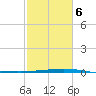 Wine Island tide chart for Sunday, February 6, 2022