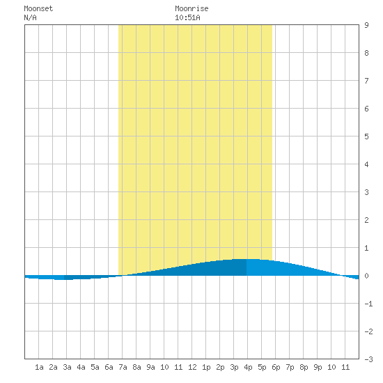 Wine Island tide chart for Monday, February 7, 2022