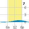 Wine Island tide chart for Monday, February 7, 2022