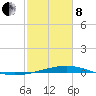 Wine Island tide chart for Tuesday, February 8, 2022
