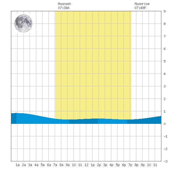 Wine Island tide chart for Friday, March 18, 2022