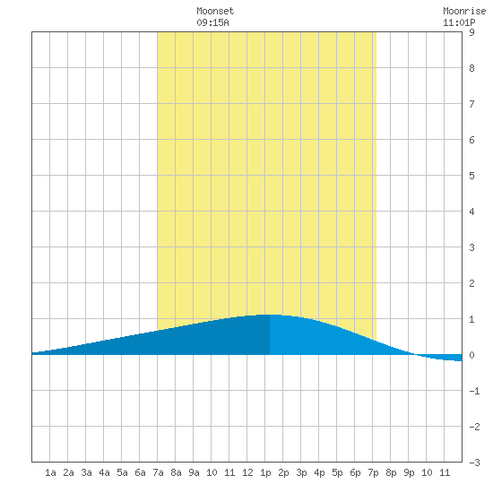 Wine Island tide chart for Monday, March 21, 2022