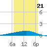 Wine Island tide chart for Monday, March 21, 2022
