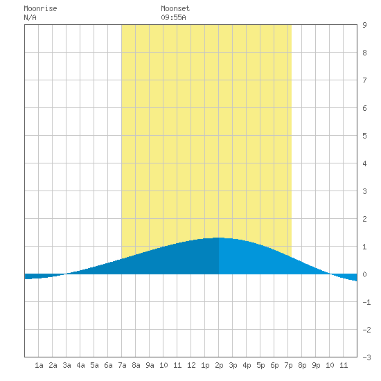 Wine Island tide chart for Tuesday, March 22, 2022