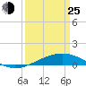 Wine Island tide chart for Friday, March 25, 2022