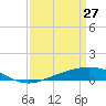 Wine Island tide chart for Sunday, March 27, 2022