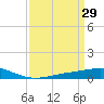 Wine Island tide chart for Tuesday, March 29, 2022